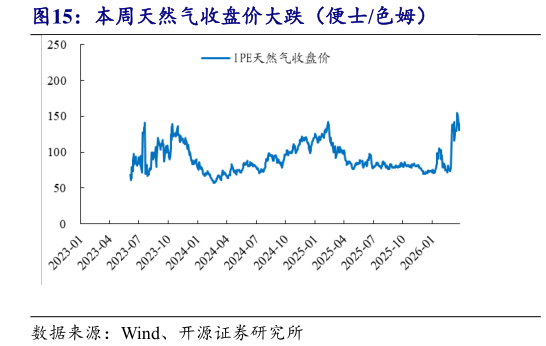 咨询下各位本周天然气收盘价大跌（便士色姆）