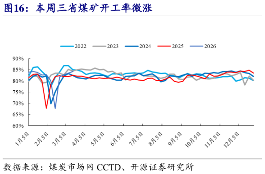 谁知道本周三省煤矿开工率微涨
