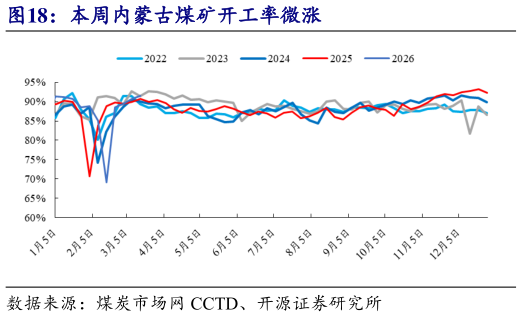 如何才能本周内蒙古煤矿开工率微涨
