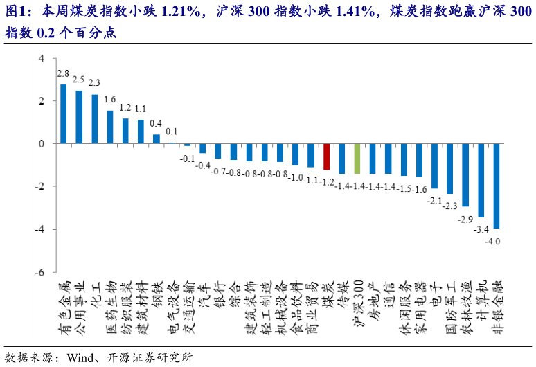 想关注一下本周煤炭指数小跌 1.21%，沪深 300 指数小跌 1.41%，煤炭指数跑赢沪深 300