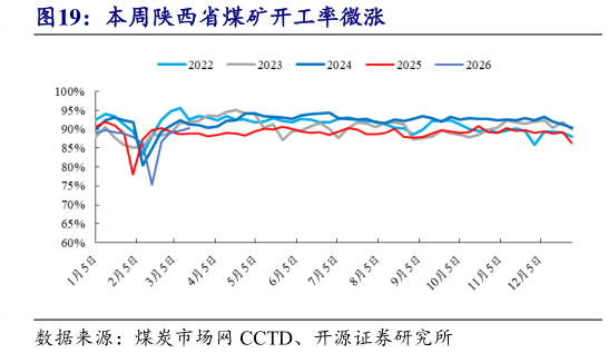一起讨论下本周陕西省煤矿开工率微涨