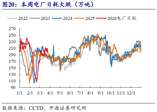 谁能回答本周电厂日耗大跌（万吨）