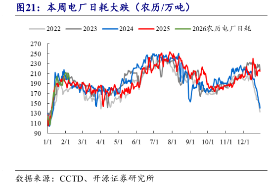如何看待本周电厂日耗大跌（农历万吨）