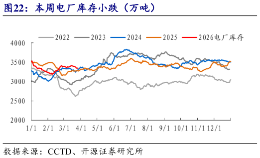 如何解释本周电厂库存小跌（万吨）