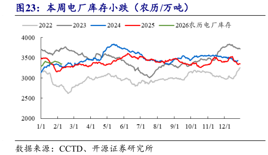 谁知道本周电厂库存小跌（农历万吨）