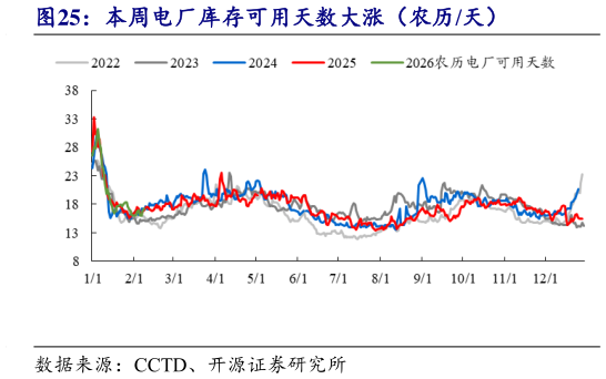 如何了解本周电厂库存可用天数大涨（农历天）