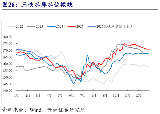 想关注一下三峡水库水位微跌