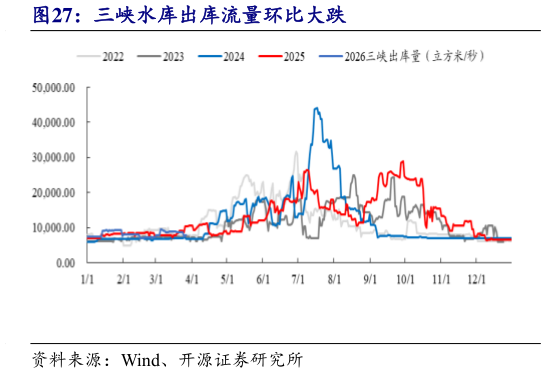 如何才能三峡水库出库流量环比大跌