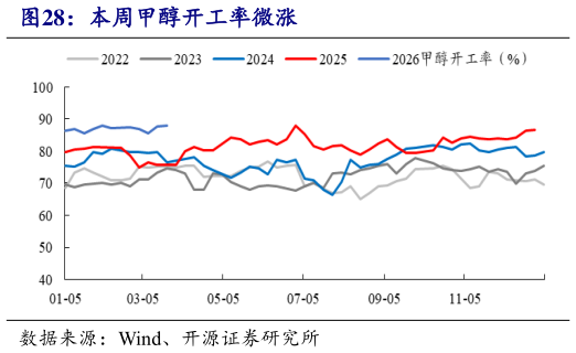咨询下各位本周甲醇开工率微涨
