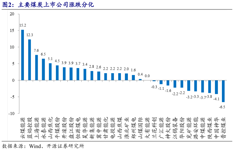 各位网友请教一下主要煤炭上市公司涨跌分化