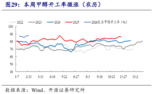 我想了解一下本周甲醇开工率微涨（农历）