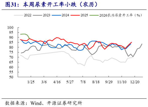 咨询大家本周尿素开工率小跌（农历）
