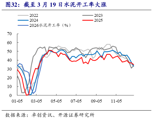 如何看待截至 3 月 19 日水泥开工率大涨