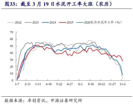 如何了解截至 3 月 19 日水泥开工率大涨（农历）