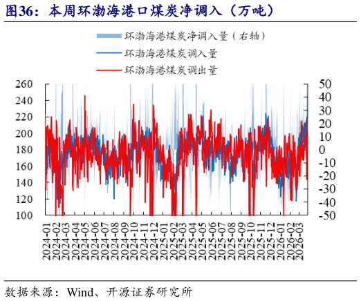 咨询大家本周环渤海港口煤炭净调入（万吨）