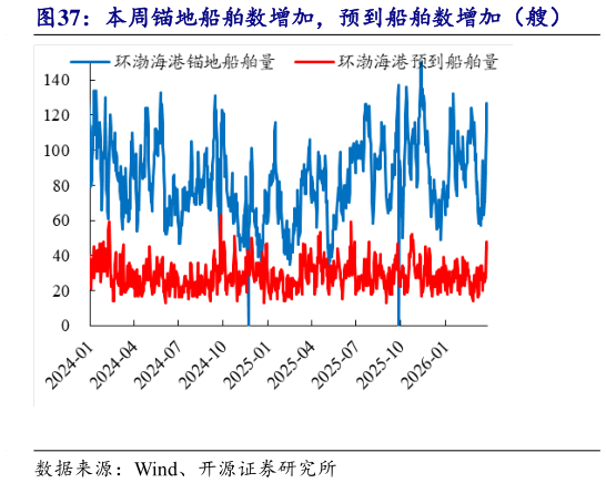 如何了解本周锚地船舶数增加，预到船舶数增加（艘）