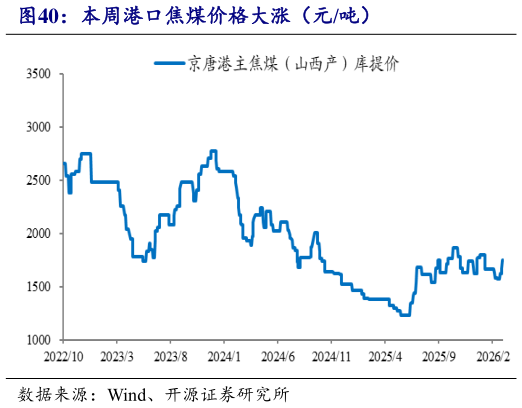 请问一下本周港口焦煤价格大涨（元吨）