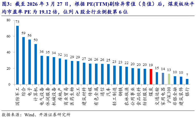 如何了解截至 2026 年 3 月 27 日，根据 PETTM剔除异常值（负值）后，煤炭板块平