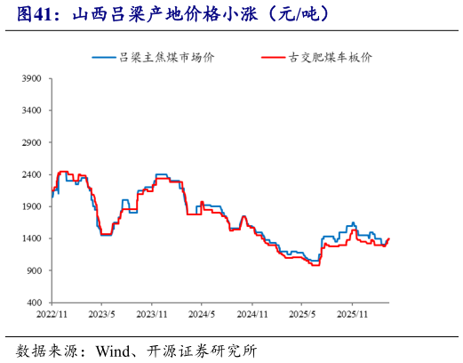 你知道山西吕梁产地价格小涨（元吨）