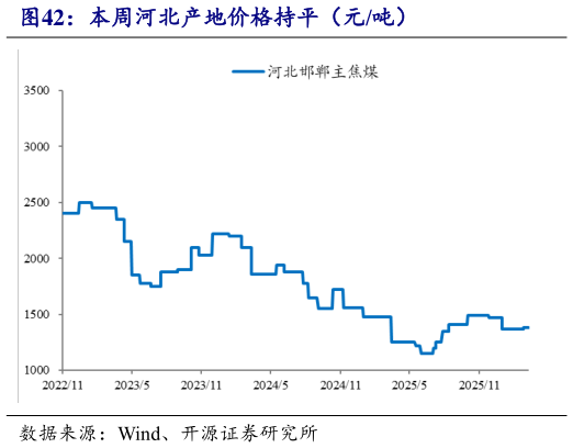 如何了解本周河北产地价格持平（元吨）