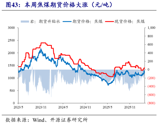 如何了解本周焦煤期货价格大涨（元吨）