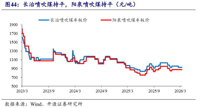 一起讨论下长治喷吹煤持平，阳泉喷吹煤持平（元吨）