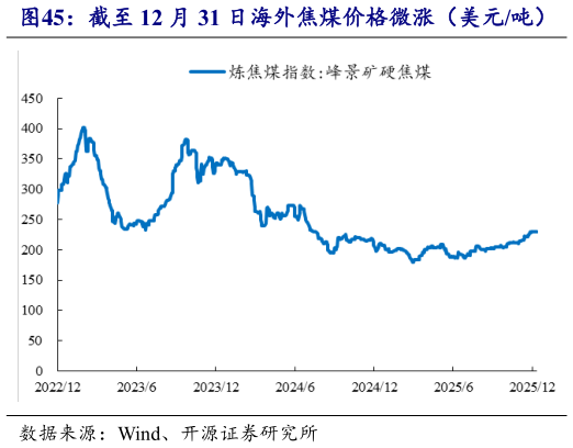 谁能回答截至 12 月 31 日海外焦煤价格微涨（美元吨）
