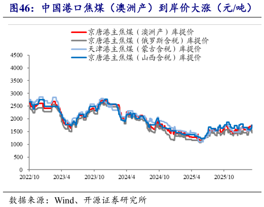 如何了解中国港口焦煤（澳洲产）到岸价大涨（元吨）