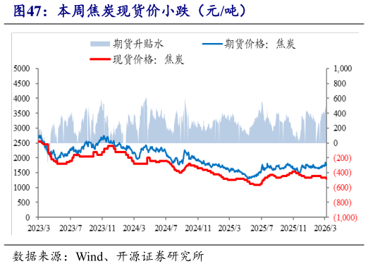 怎样理解本周焦炭现货价小跌（元吨）
