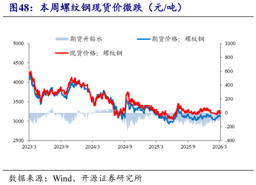 我想了解一下本周螺纹钢现货价微跌（元吨）