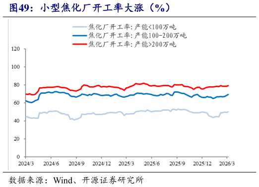 怎样理解小型焦化厂开工率大涨（%）