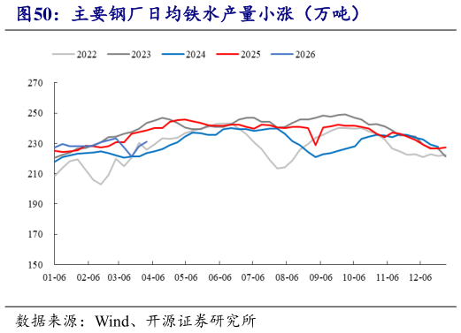 如何看待主要钢厂日均铁水产量小涨（万吨）