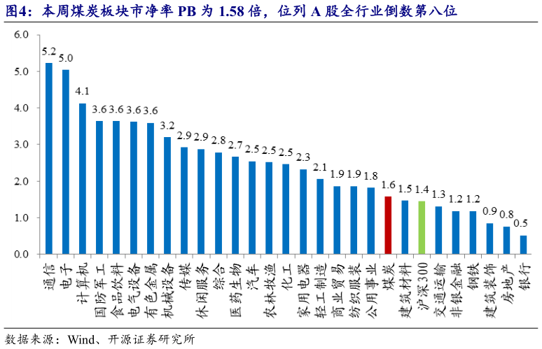 如何了解本周煤炭板块市净率 PB 为 1.58 倍，位列 A 股全行业倒数第八位