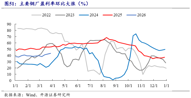 谁能回答主要钢厂盈利率环比大涨（%）