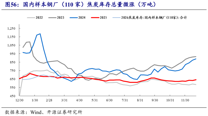我想了解一下国内样本钢厂（110 家）焦炭库存总量微涨（万吨）