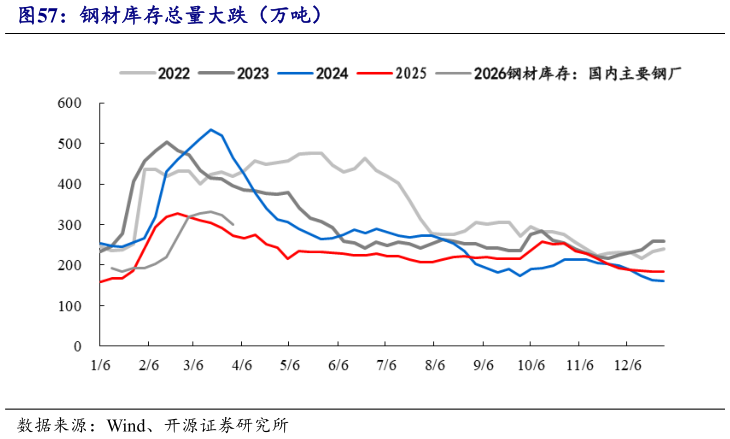 想关注一下钢材库存总量大跌（万吨）
