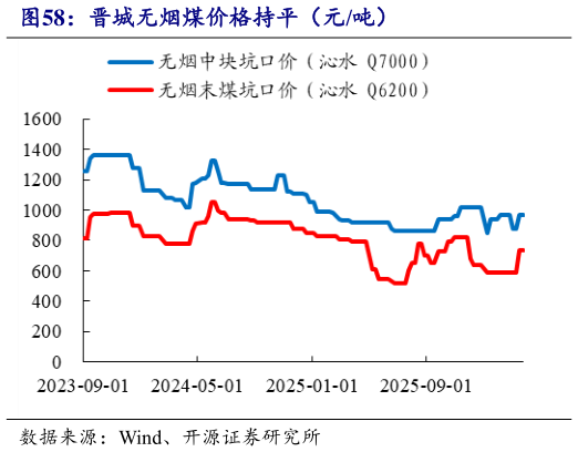 如何看待晋城无烟煤价格持平（元吨）