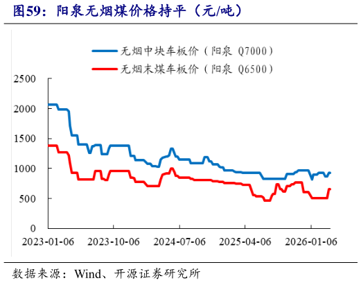 咨询大家阳泉无烟煤价格持平（元吨）