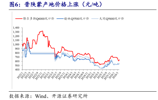 如何解释晋陕蒙产地价格上涨（元吨）