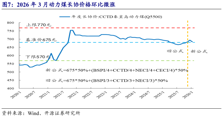 咨询下各位2026 年 3 月动力煤长协价格环比微涨