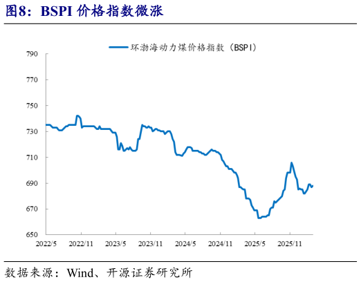 请问一下BSPI 价格指数微涨