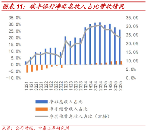 咨询下各位瑞丰银行净非息收入占比营收情况