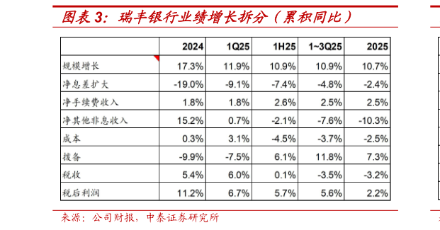 怎样理解瑞丰银行业绩增长拆分（累积同比）