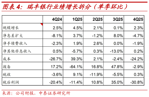 谁能回答瑞丰银行业绩增长拆分（单季环比）