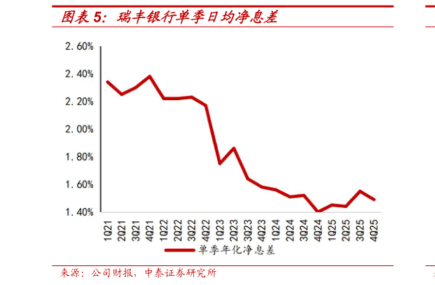 我想了解一下瑞丰银行单季日均净息差