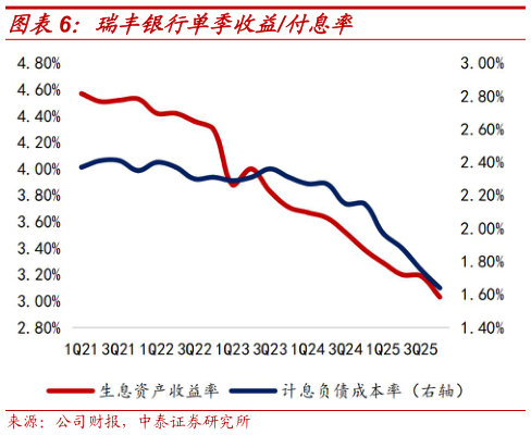 请问一下瑞丰银行单季收益付息率