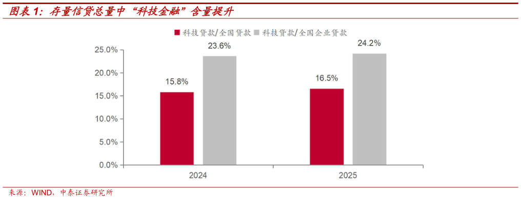 如何看待存量信贷总量中“科技金融”含量提升