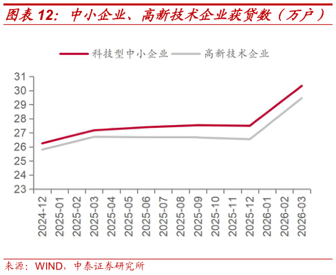 如何了解中小企业、高新技术企业获贷数（万户）