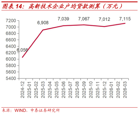 咨询大家高新技术企业户均贷款测算（万元）