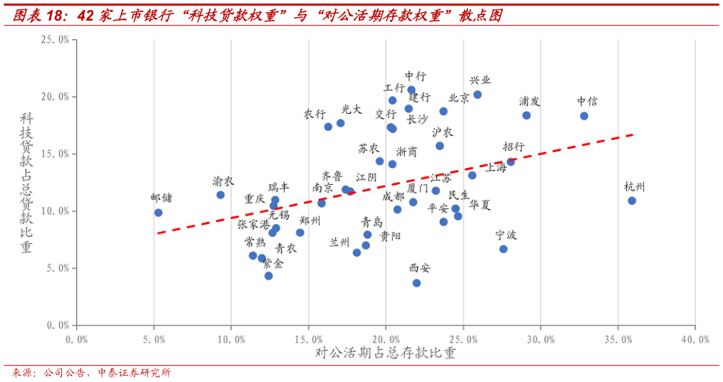 咨询下各位42 家上市银行“科技贷款权重”与“对公活期存款权重”散点图